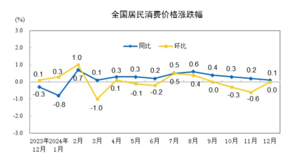 2024炒股配资 国家统计局：2024年12月CPI同比上涨0.1%，PPI同比降幅收窄