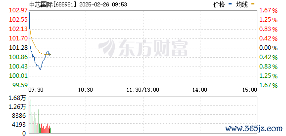 最好的股票配资炒股 中芯国际AH股均涨超5%