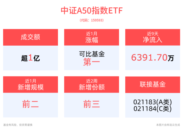 股票融资好吗 积极因素不断增加，汇率有望企稳，平安中证A50ETF(159593)近半年累计涨幅位居同类产品第一
